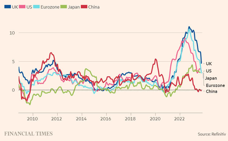 graph showing inflation in UK, US, Europe, Japan and China