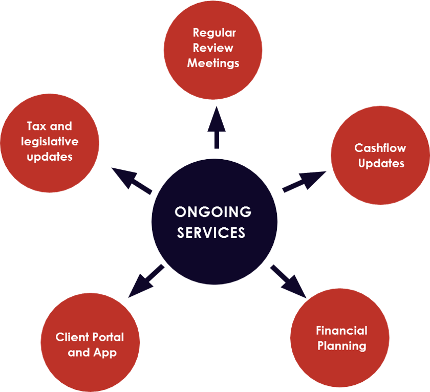 Ongoing services included in our Financial Planning only service