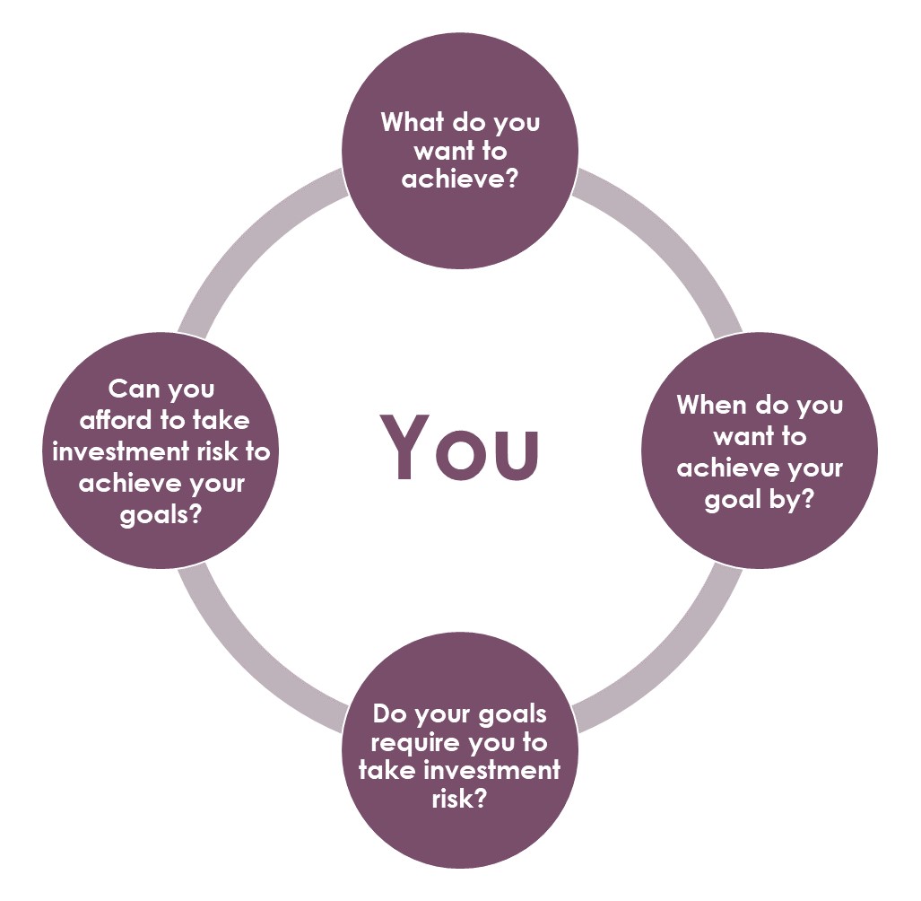 Investment planning considerations diagram