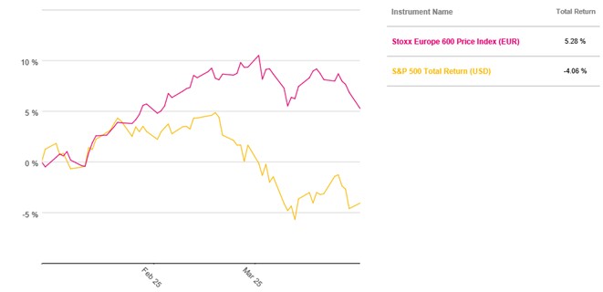 Figure 1: Outperformance of European Equities vs US Equities in Q1 (Source: Pacific Asset Management) 