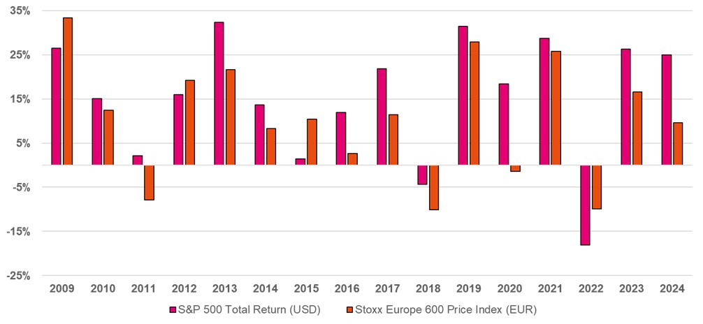 Figure 3: US equities vs European Equities 2009-2024 (Source: Pacific Asset Management)