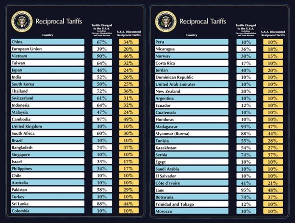 Figure 4: New US tariff rates  (Source: GMK Centre, 2025) 