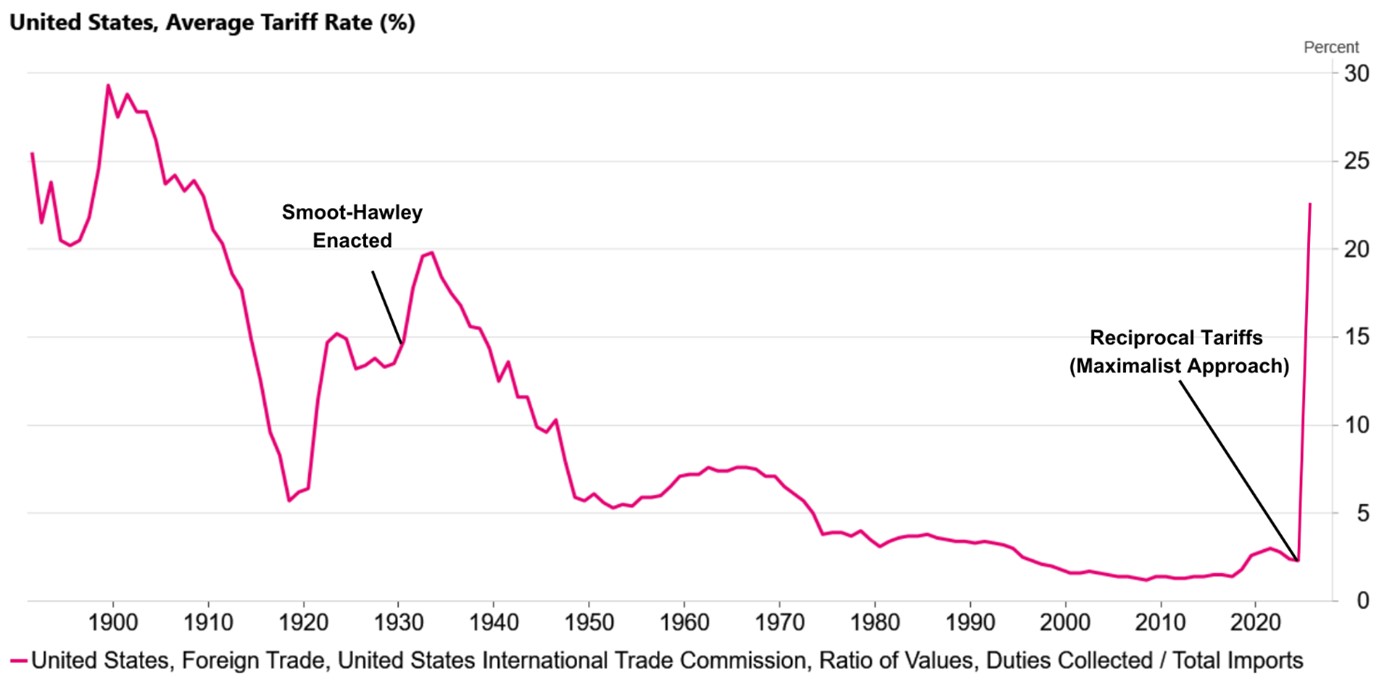 Figure 5: Effective US tariff rates (Source: US International Trade Commission, Macrobond)