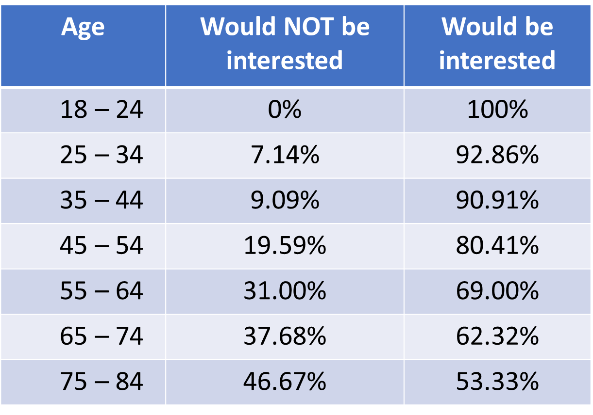 would-you-be-interested-in-sustainable-responsible-investments-graph.png