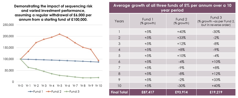 A graph and table demonstrating sequencing risk