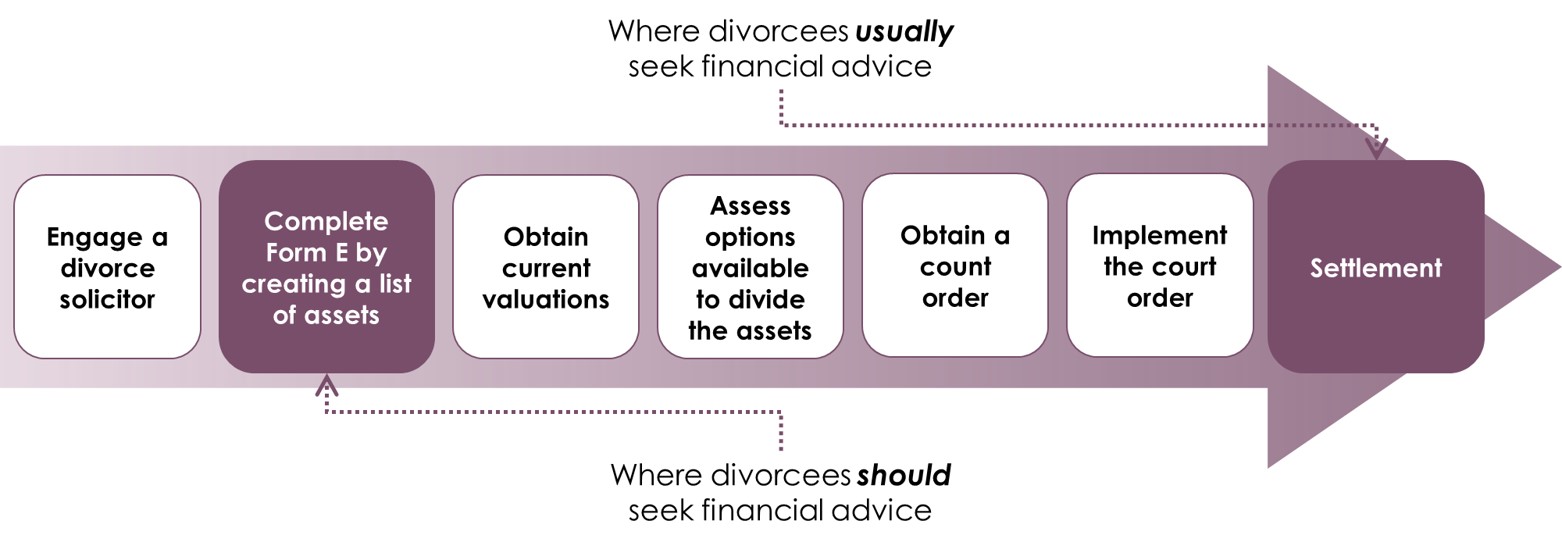 A diagram showing steps in the divorce process